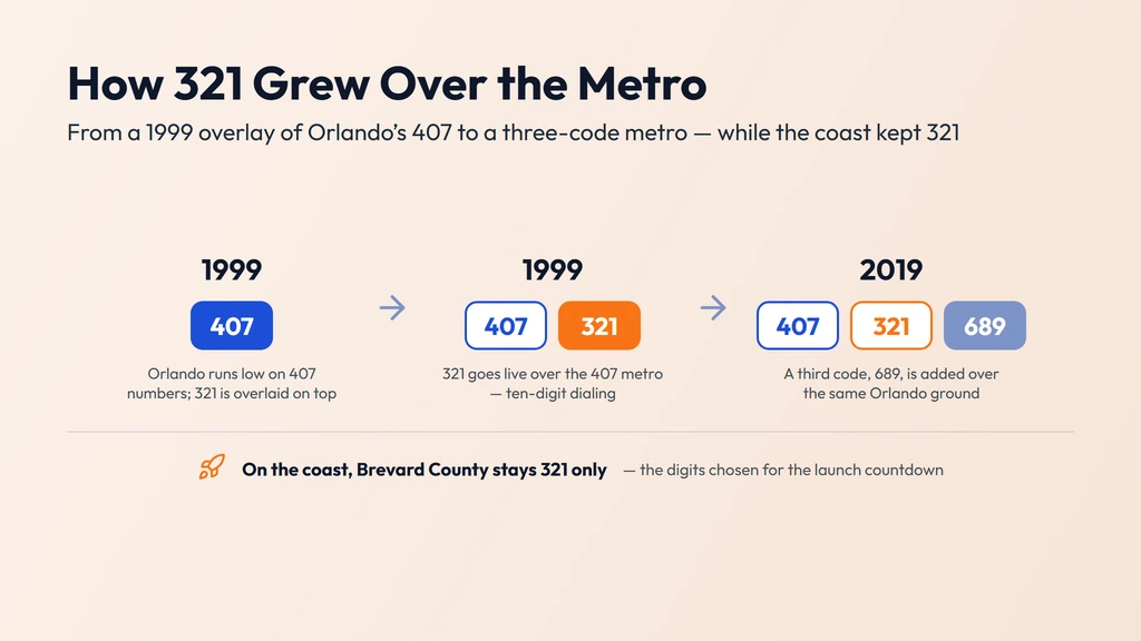 321 history — put into service November 1, 1999 as an overlay of Orlando's 407 code, with the digits 3-2-1 chosen by Brevard County residents to echo the rocket-launch countdown; the Orlando metro gained a third overlay, 689, in 2019 while Brevard remains the land of 321