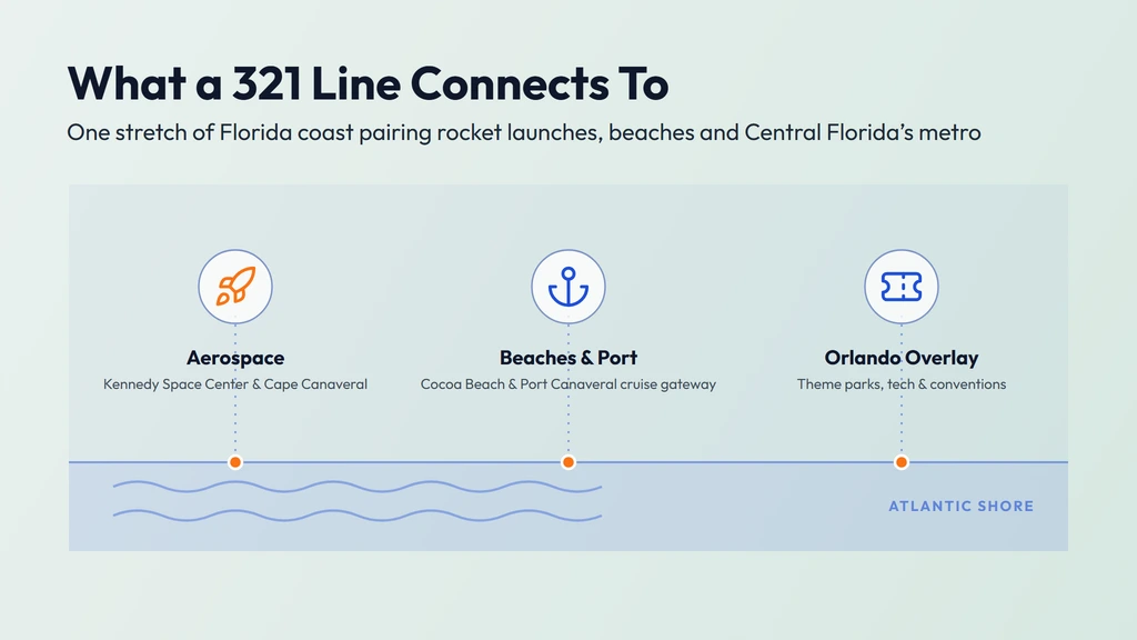 The 321 economy — aerospace and defense at the Kennedy Space Center and Cape Canaveral, avionics and electronics manufacturing around Melbourne, Atlantic beach tourism and the cruise gateway of Port Canaveral, and the Orlando overlay tying the code to Central Florida's theme parks and technology corridor