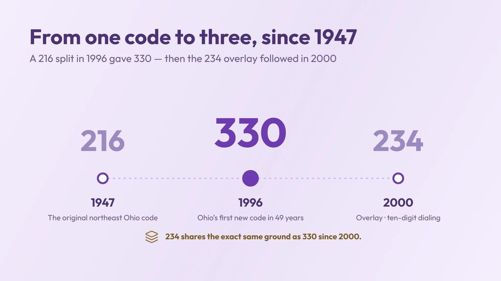 330 split from 216 in 1996 as Ohio's first new code since 1947, then the 234 overlay followed in 2000