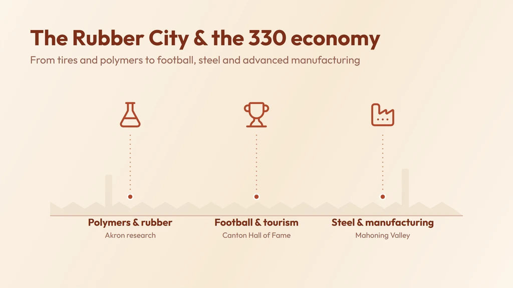 The 330 economy — Akron polymers and rubber, the Canton Pro Football Hall of Fame, Mahoning Valley steel and manufacturing
