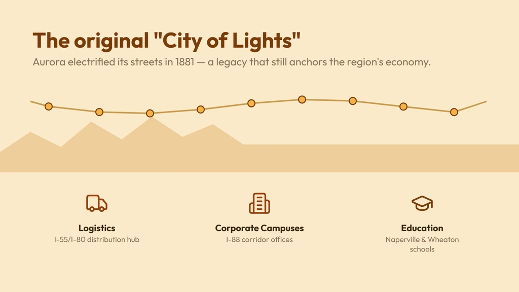 The western suburbs economy behind 331 — Aurora's 1881 'City of Lights' electric-streetlight legacy, corporate campuses along the I-88 corridor, logistics and distribution near the I-55/I-80 junction, and Naperville and Wheaton's schools