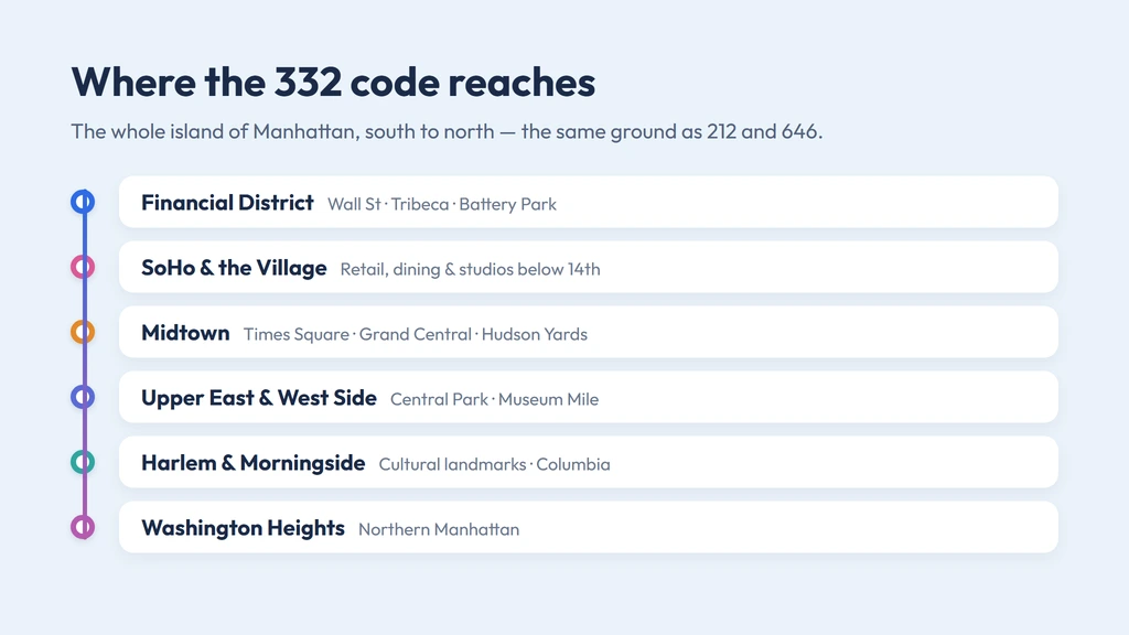332 area code Manhattan coverage — Financial District, Midtown, Upper East and West Side, Harlem