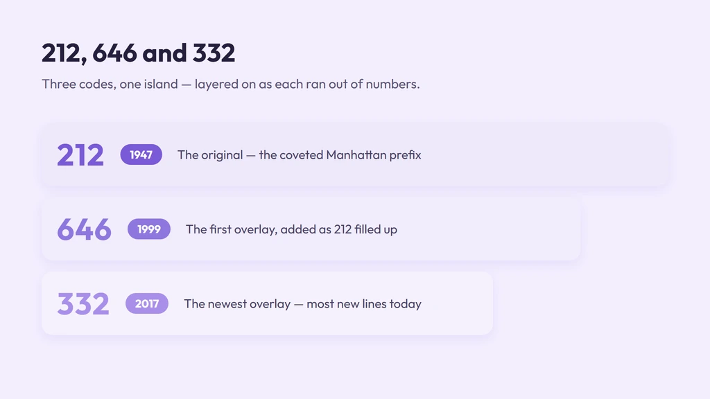 Manhattan area codes 212, 646 and 332 layered as each ran out of numbers