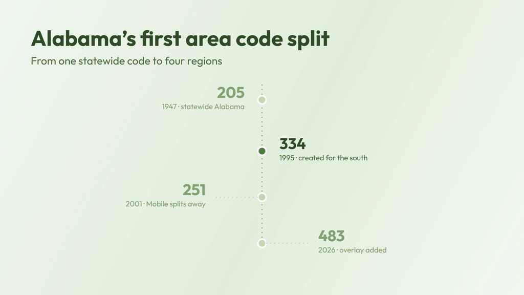 334 history — split off Alabama's original statewide 205 code in 1995, trimmed by the 251 split in 2001, and overlaid by 483 in 2026