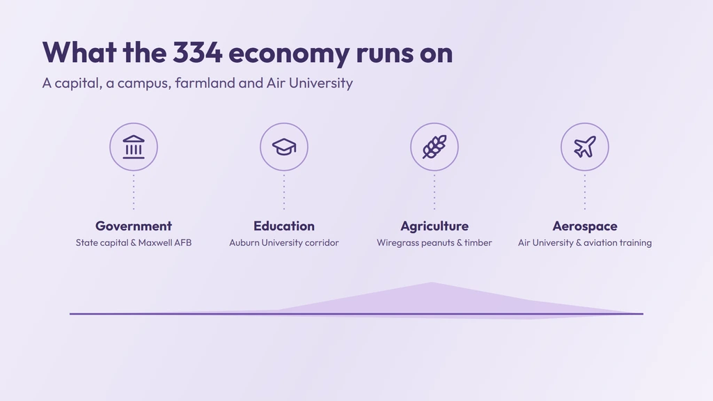 The 334 economy — Montgomery state government and Maxwell Air Force Base, the Auburn University corridor, Wiregrass agriculture, and aerospace and Air University training
