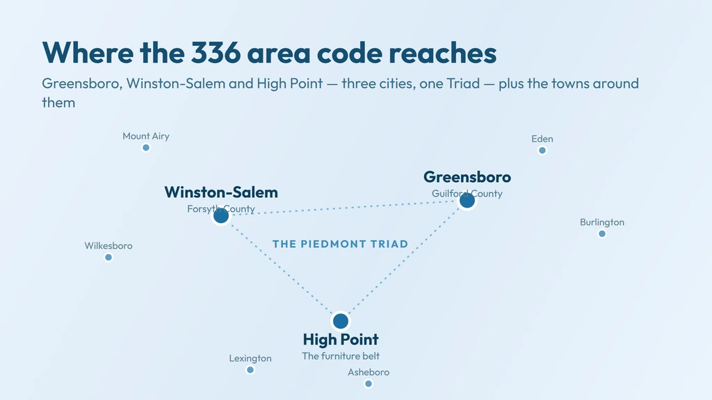 336 area code coverage across north-central North Carolina — Greensboro, Winston-Salem and High Point in the Piedmont Triad, north to Eden and Reidsville and west into the Foothills at Mount Airy and Wilkesboro
