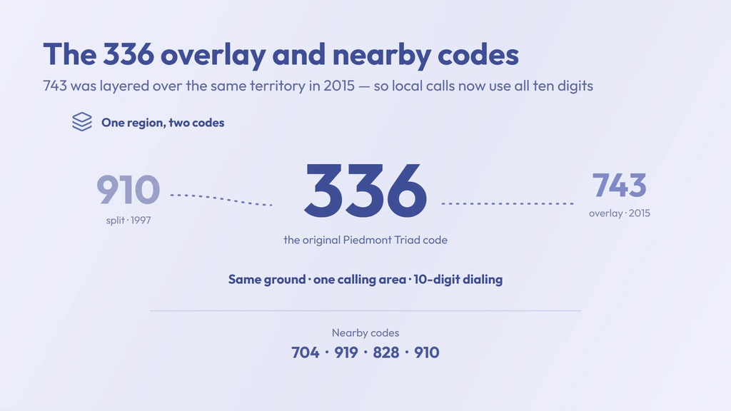 336 shares its territory with the 743 overlay added in 2015, alongside the neighboring Charlotte 704/980 codes, the Raleigh 919/984 codes, and the 910 code it was split from