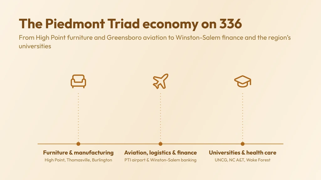 Piedmont Triad economy on 336 — furniture and manufacturing, aviation, logistics and finance, and a dense cluster of universities and health care