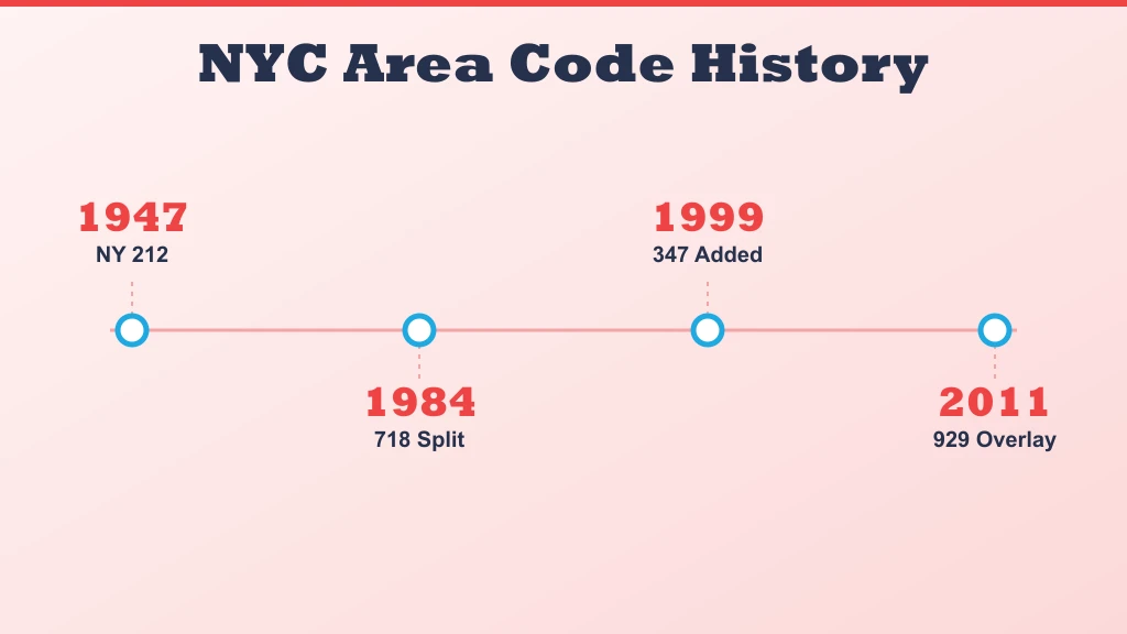 Timeline of New York City area code history from 1947 to 2011