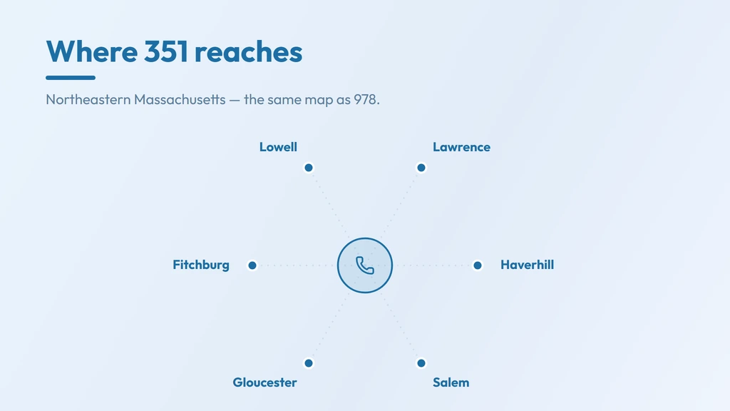 351 covers the same northeastern Massachusetts territory as 978 — Lowell, Lawrence, Haverhill, Salem, Peabody, Gloucester, Fitchburg and Newburyport