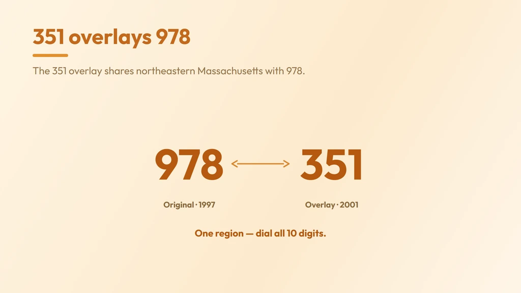 351 is an overlay laid over area code 978 in 2001, so two codes share one region and every local call is ten digits