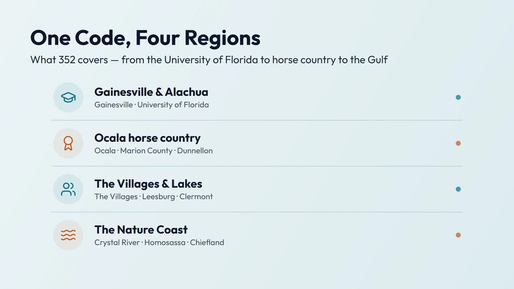 352 coverage across north-central Florida — the University of Florida city of Gainesville and Alachua County, the horse country of Ocala and Marion County, the retirement towns of The Villages, Leesburg and Clermont, and the Nature Coast of Crystal River, Homosassa and Chiefland on the Gulf
