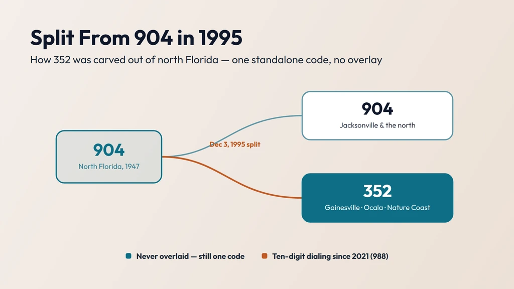 352 history — split from area code 904 on December 3, 1995 to serve the Gainesville and Ocala region, it is a single standalone code that has never been overlaid, yet ten-digit dialing became mandatory in 2021 because of the 988 Suicide and Crisis Lifeline