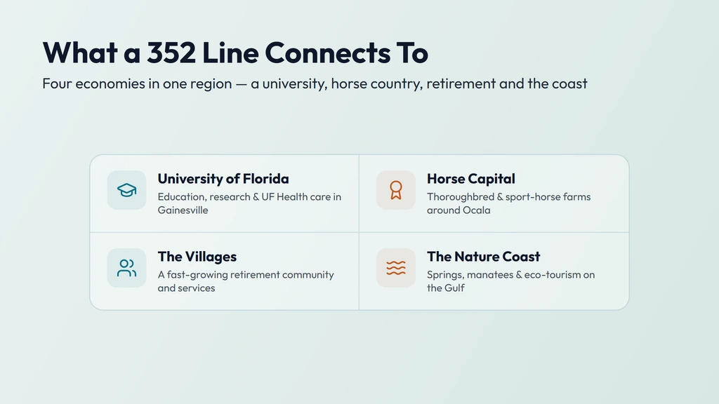 The 352 economy — the University of Florida and UF Health in Gainesville, the thoroughbred and sport-horse farms of Ocala's Marion County horse country, the fast-growing retirement community of The Villages, and the springs, manatees and eco-tourism of the Nature Coast along the Gulf