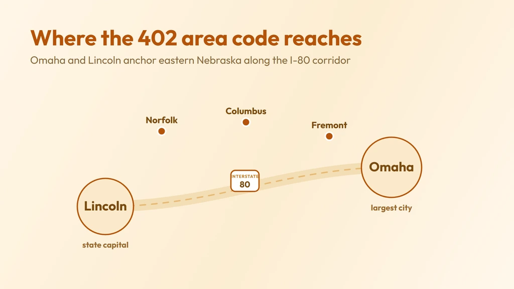 402 area code coverage — eastern Nebraska along the Missouri River, with Omaha and Lincoln anchoring the I-80 corridor and Norfolk, Columbus and Fremont nearby