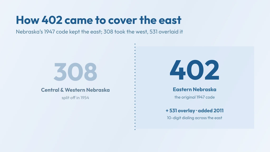 Nebraska's original 1947 code kept the east as 402, 308 split off the central and western state in 1954, and the 531 overlay was added in 2011 with 10-digit dialing