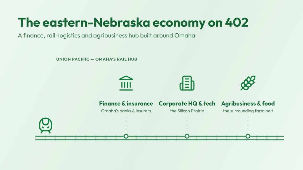 Eastern-Nebraska economy on 402 — Omaha's finance and insurance sector, the Union Pacific rail hub and logistics, and the surrounding agribusiness farm belt