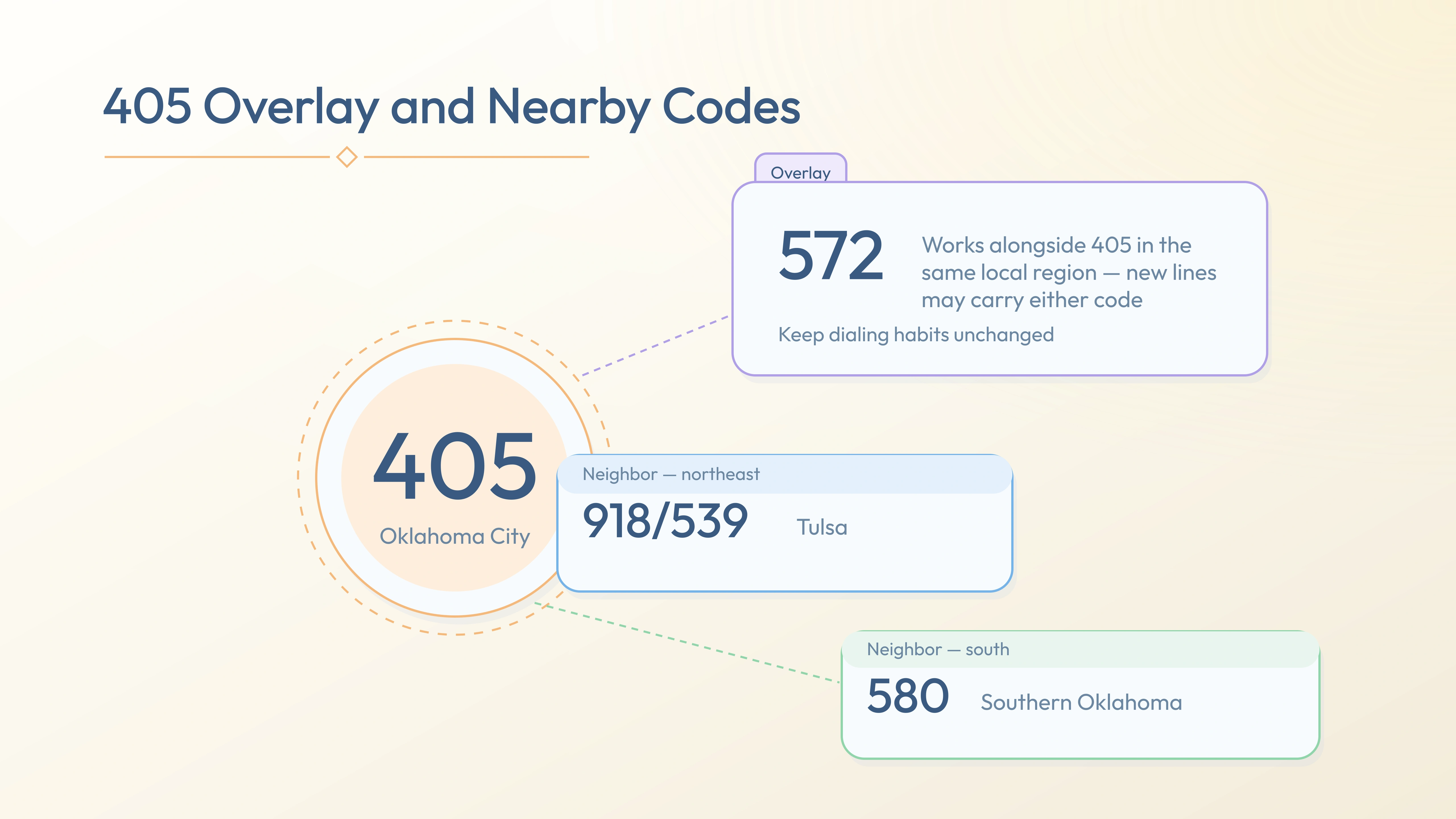 405 with the 572 overlay and nearby codes 918/539, 580