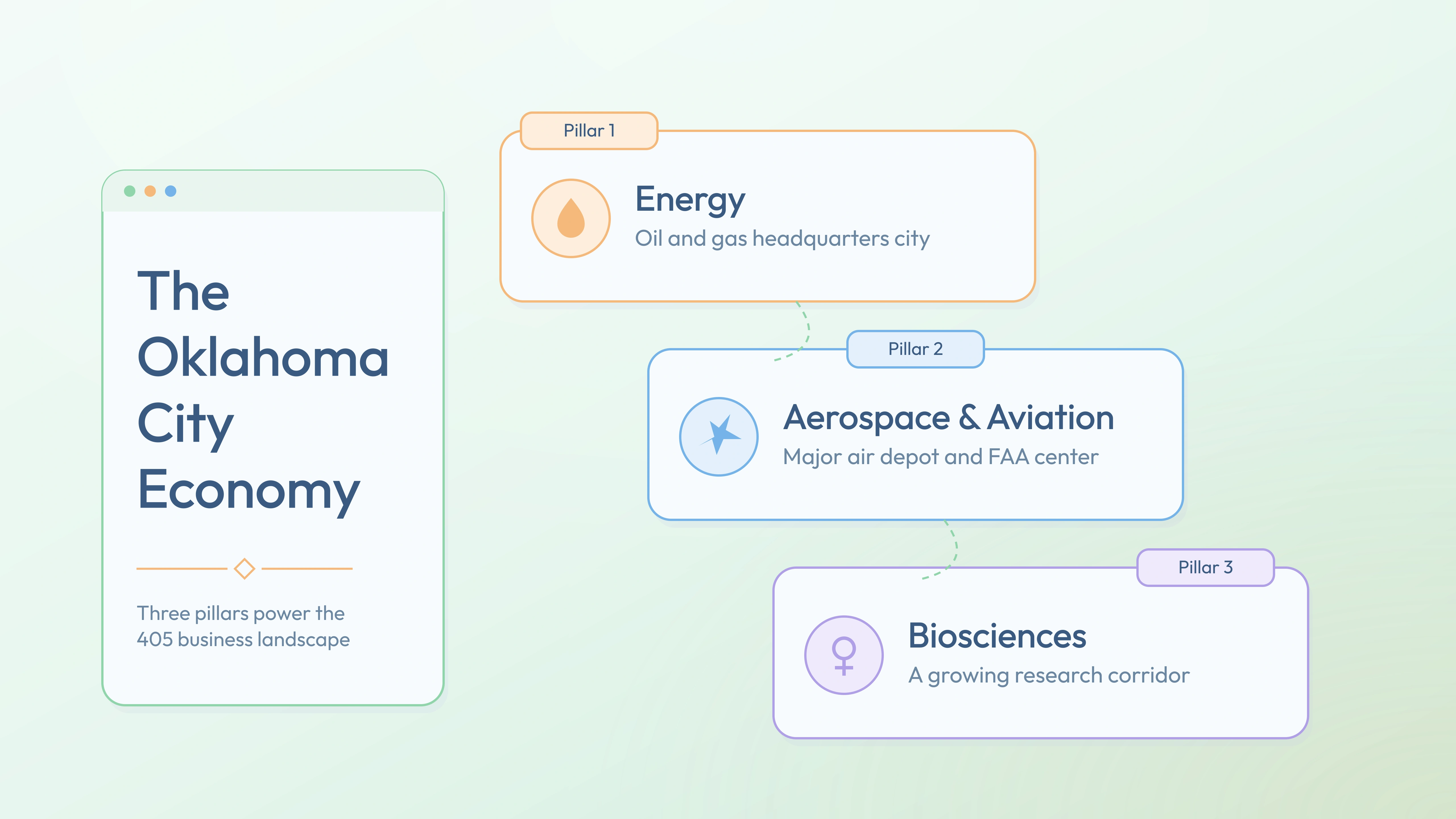 Oklahoma City economy pillars — Energy, Aerospace & Aviation, Biosciences