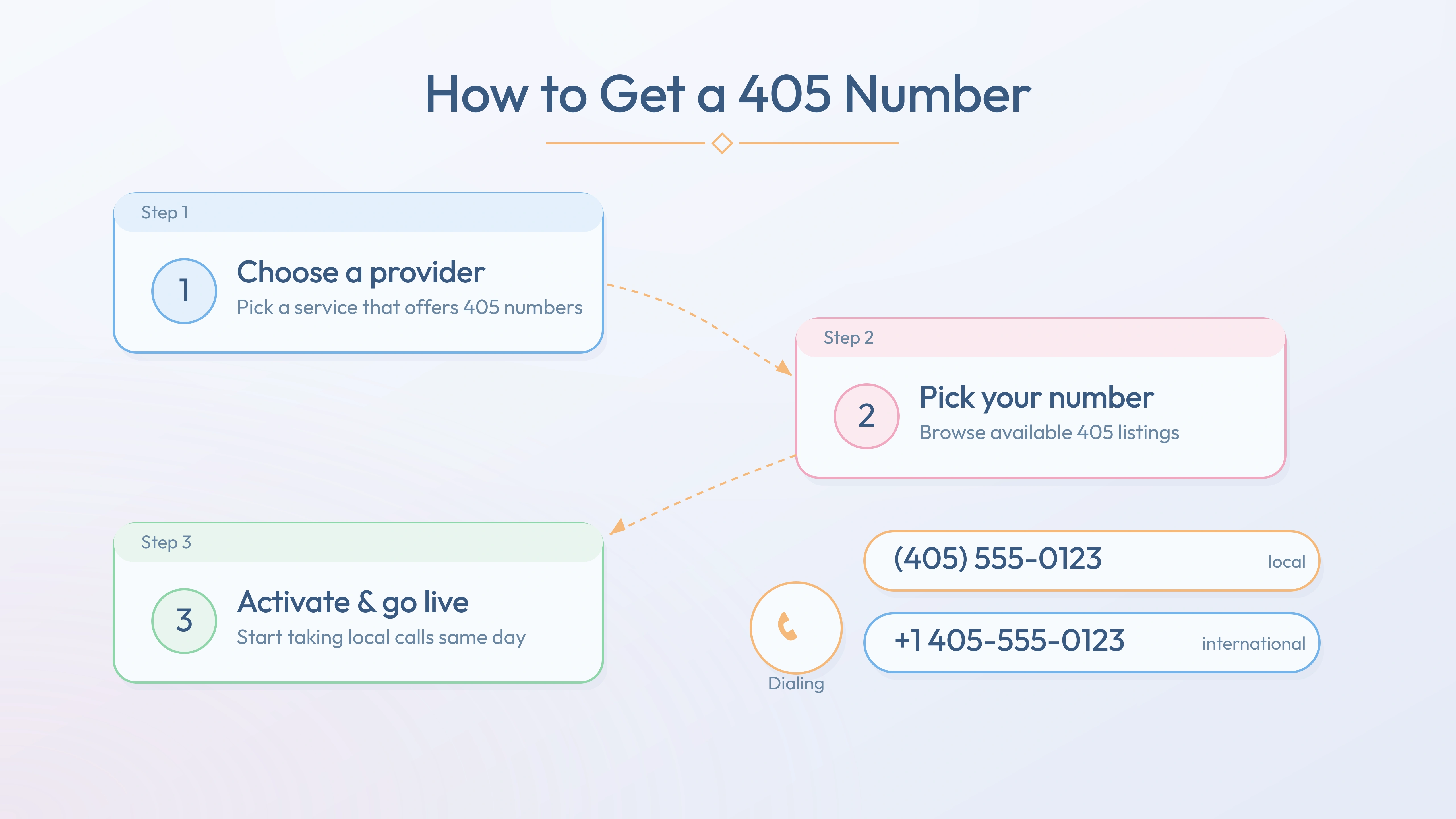 Three steps to activate a 405 number — choose provider, pick number, go live