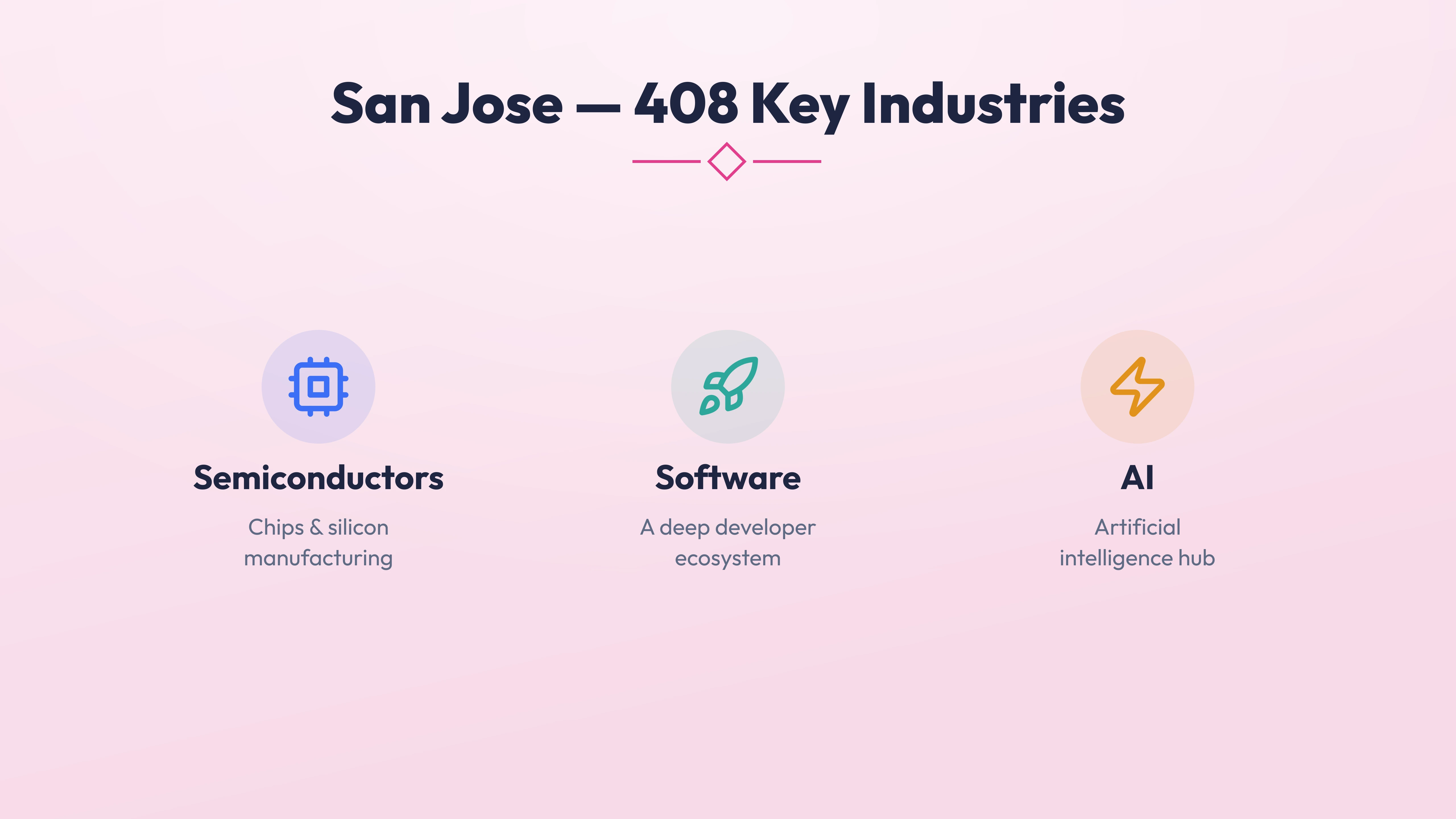 408 area code economy - Semiconductors, Software and AI sectors