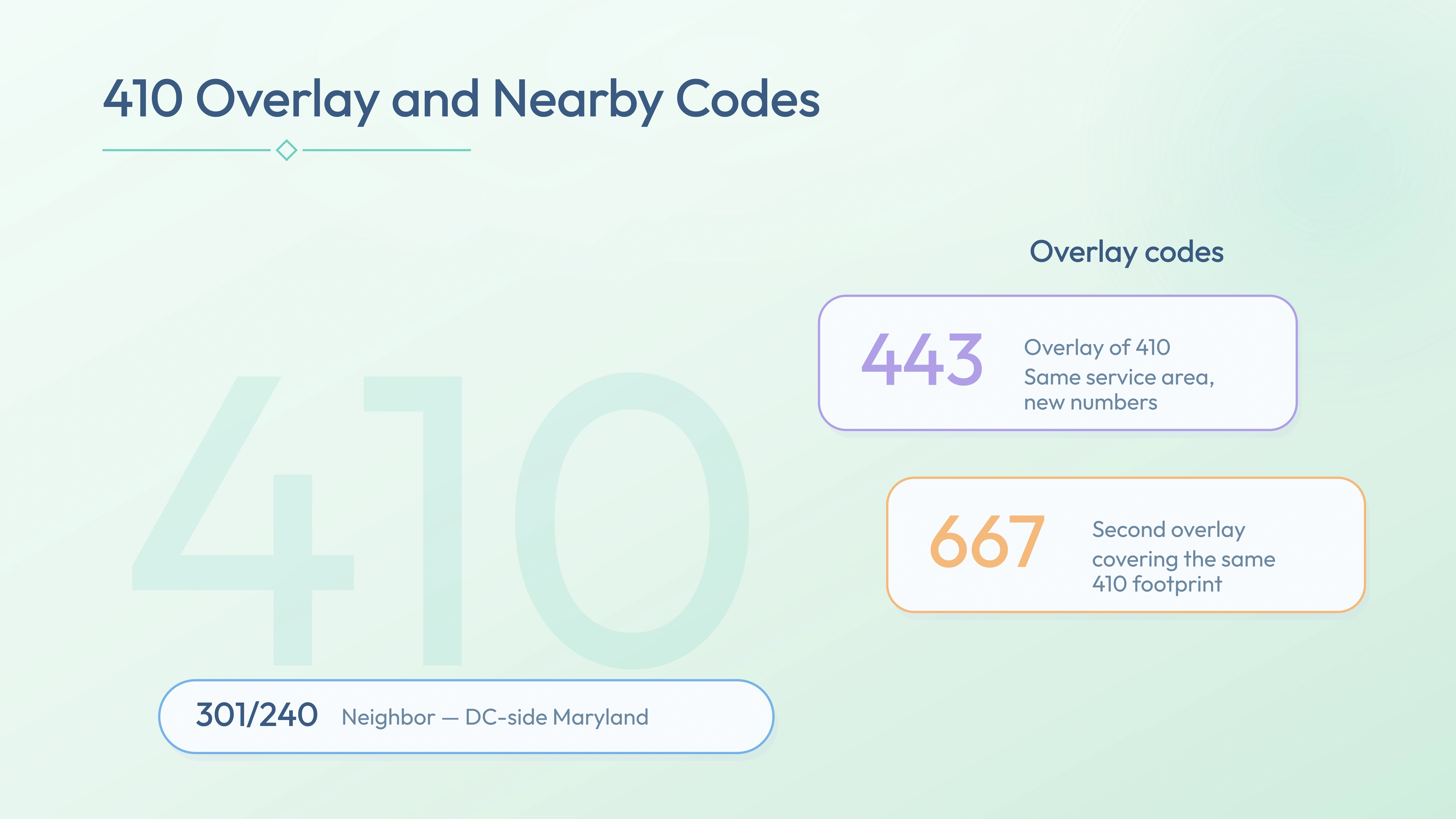 410 with the 443 and 667 overlay and nearby codes 301/240