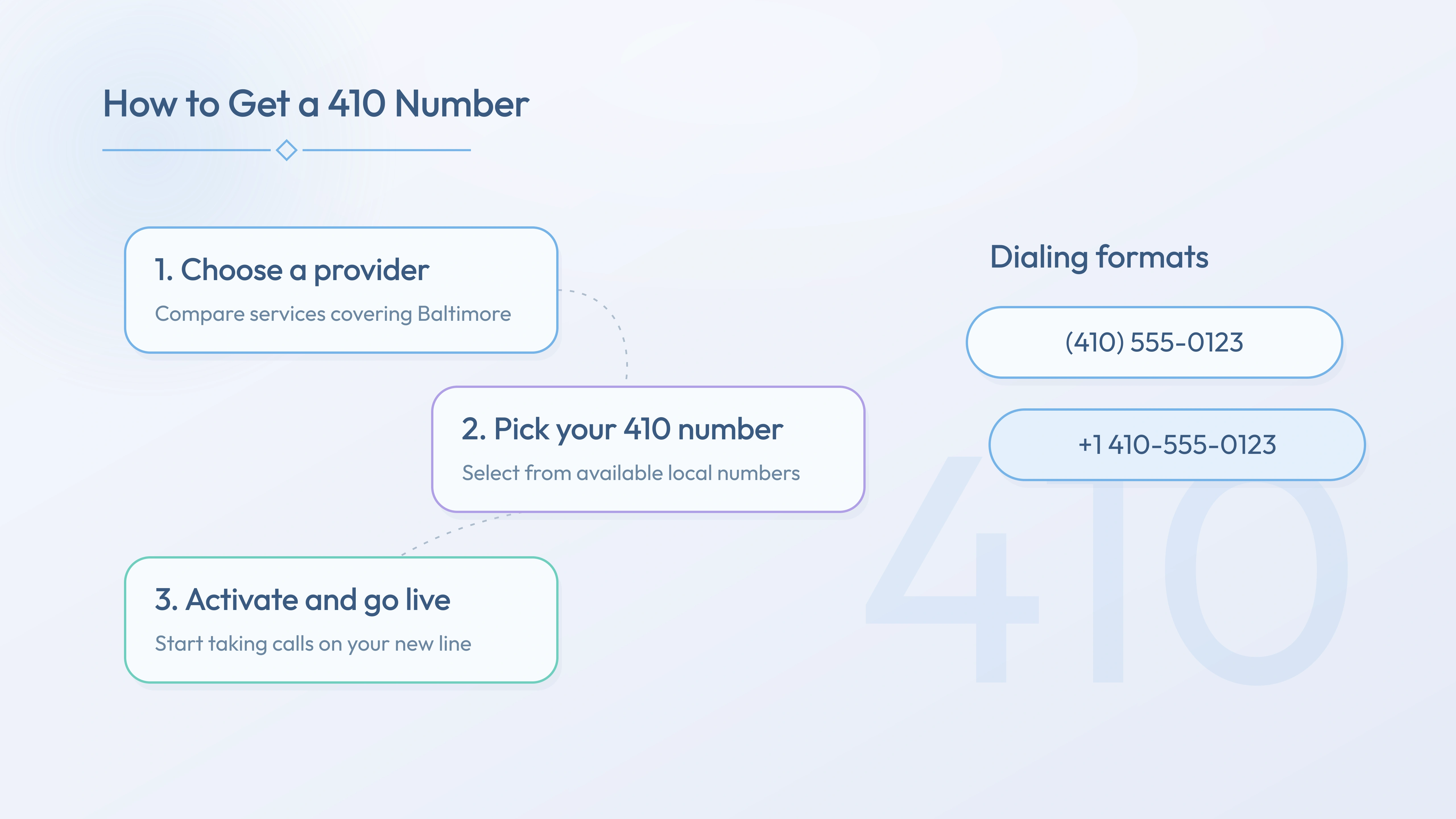 Three steps to activate a 410 number — choose provider, pick number, go live