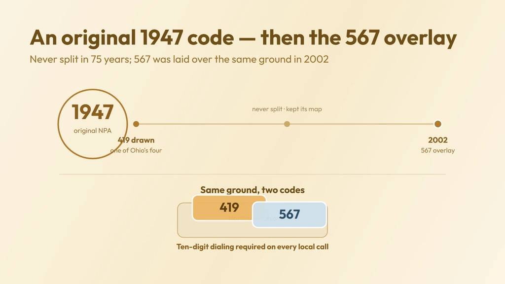419 as an original 1947 area code, overlaid by 567 over the same northwest-Ohio ground in 2002