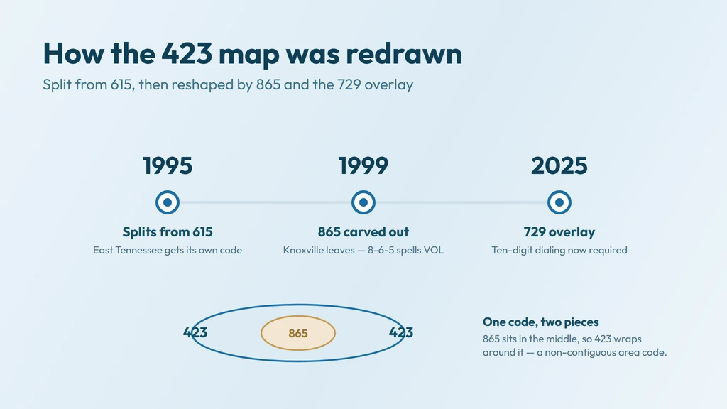 423 timeline — split from 615 in 1995, lost Knoxville to 865 in 1999, and gained the 729 overlay with ten-digit dialing by 2025