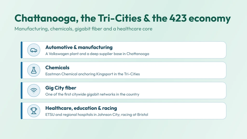 East Tennessee economy — Volkswagen and Gig City fiber in Chattanooga, Eastman Chemical in Kingsport, ETSU healthcare in Johnson City, and Bristol motorsports