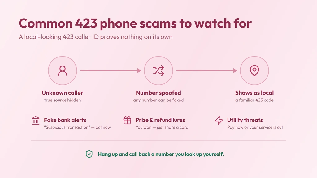 How a 423 caller ID gets spoofed — an unknown caller masks their number to show a familiar local 423 code; verify unknown callers and never share details under pressure