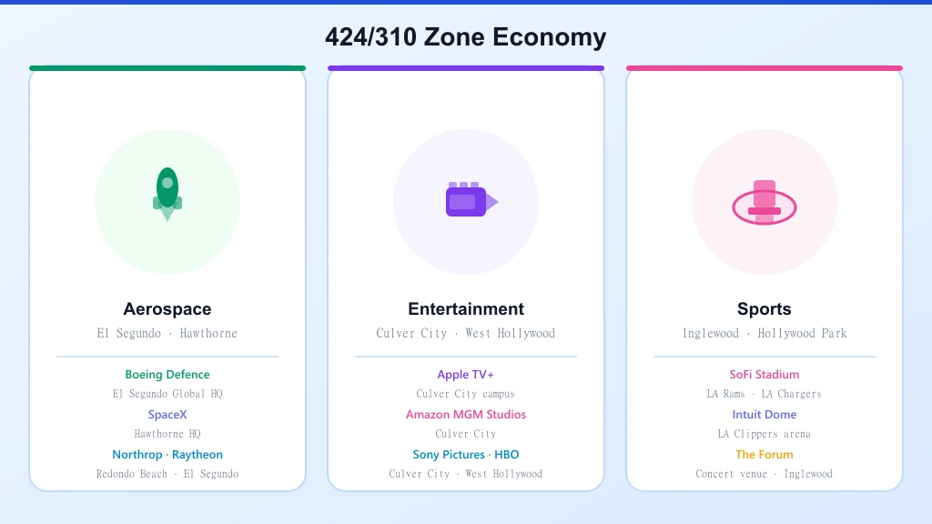 424/310 zone economy — aerospace cluster Boeing and SpaceX, entertainment Apple TV+ and Amazon MGM, sports SoFi and Intuit Dome