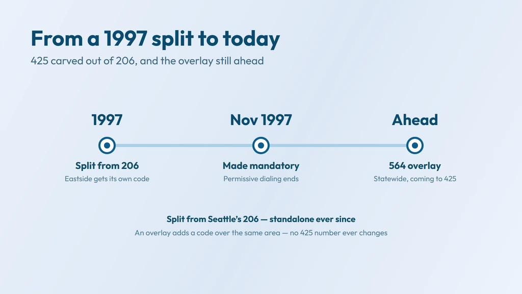 425 timeline — split from the Seattle 206 code on April 27, 1997, alongside 253, giving the Eastside its own area code