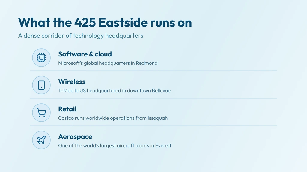 425 economy — the Eastside technology corridor with Microsoft and Nintendo in Redmond, T-Mobile in Bellevue, Costco in Issaquah, and Everett aerospace