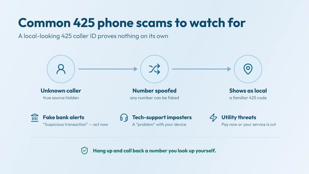 How a 425 caller ID gets spoofed — an unknown caller masks their number to show a familiar local 425 code; verify unknown callers and never share details under pressure