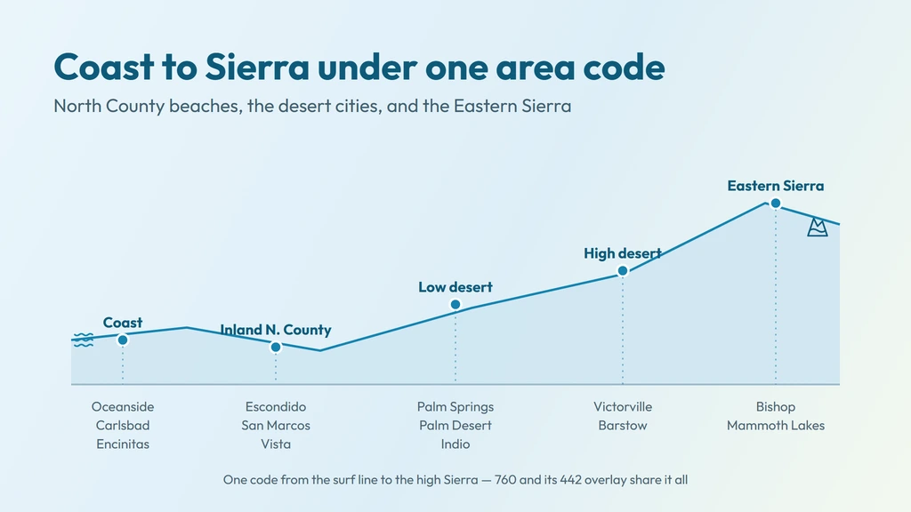 442 area code coverage — a coast-to-Sierra cross-section from the Oceanside and Carlsbad beach towns, through inland Escondido, the Palm Springs desert and Imperial Valley, up to the High Desert and Mammoth Lakes in the Eastern Sierra