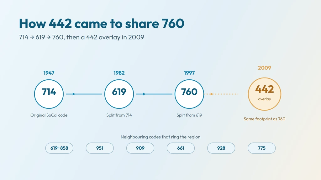 442 area code history — 714 in 1947, split to 619 in 1982, split to 760 in 1997, then 442 added as an overlay of 760 in 2009, ringed by the neighboring 619, 858, 951, 909, 661, 928 and 775 codes