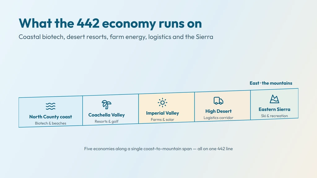 The 442 economy across a coast-to-mountain ribbon — North County biotech and coastal tourism, Coachella Valley resorts, Imperial Valley agriculture and renewable energy, High Desert logistics, and Eastern Sierra recreation