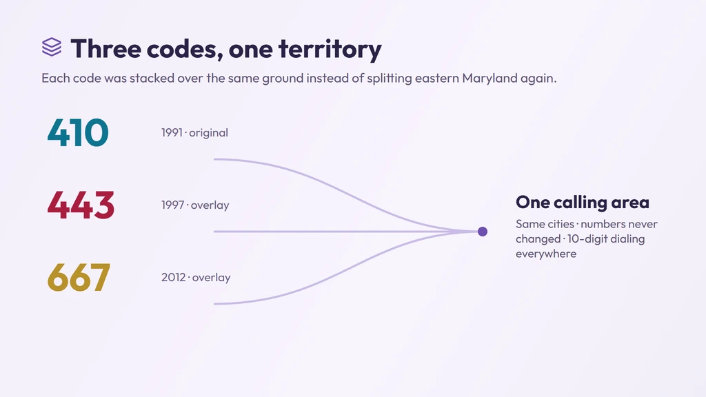 How 443 overlays the same eastern-Maryland territory as the original 410 code from 1997, joined by the 667 overlay in 2012, all on 10-digit dialing