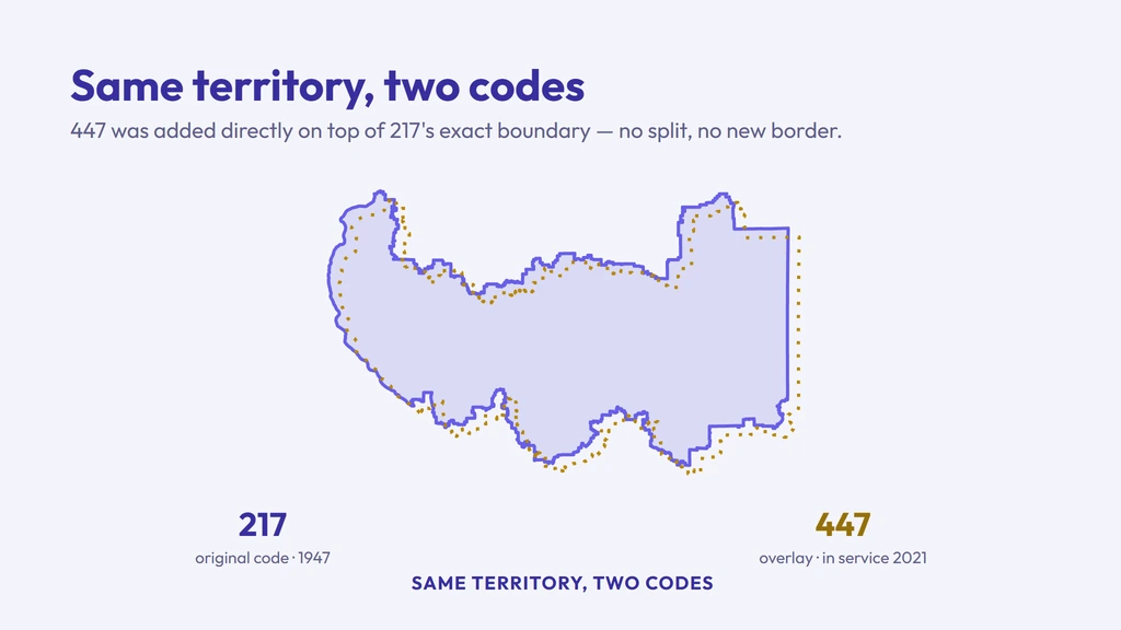 217 and 447 share the identical central-Illinois NPA boundary drawn twice, solid for 217 and dashed for 447, captioned same territory two codes