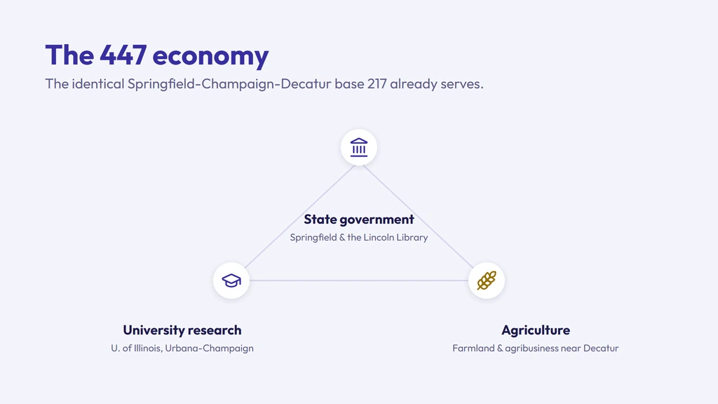 The 447 economy — Illinois state government in Springfield, University of Illinois research in Champaign-Urbana, and agriculture near Decatur, the same base 217 already serves