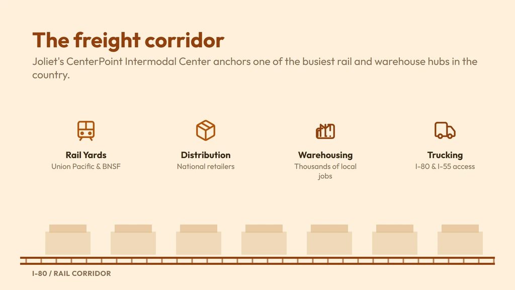 The south suburbs economy behind 464 — Joliet's CenterPoint Intermodal Center rail and warehouse complex along the I-80 corridor, and residential growth in Bolingbrook, Orland Park and Tinley Park
