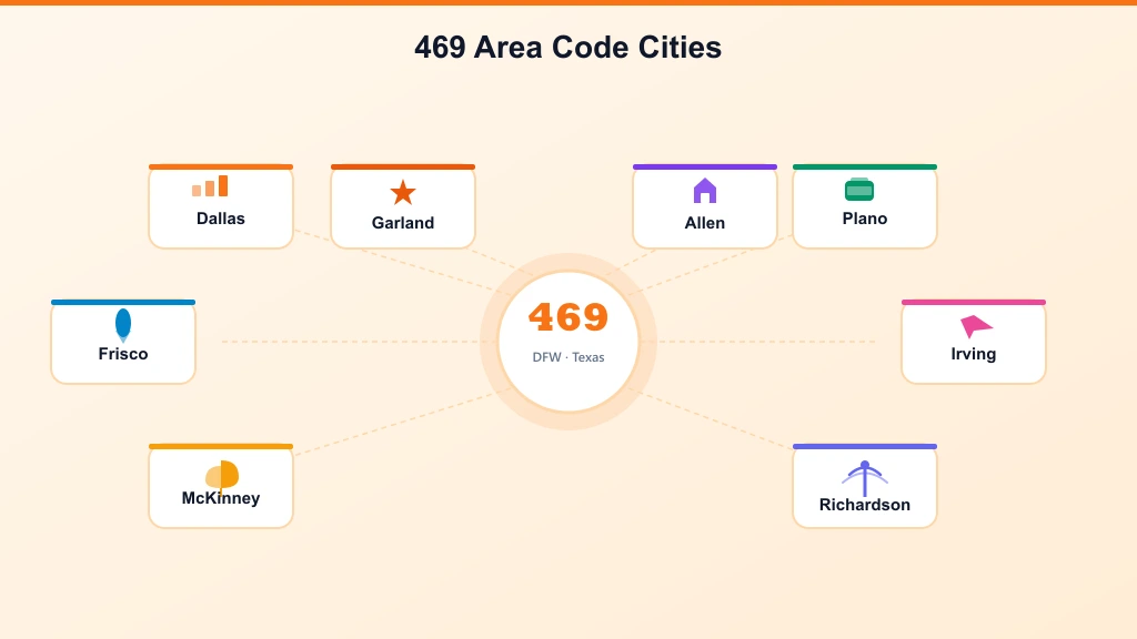 469 area code cities — Dallas, Plano, Frisco, Garland, Richardson, McKinney, Allen, Irving hub map