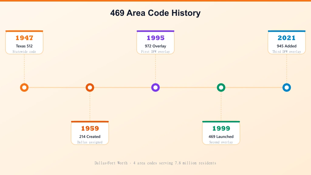469 area code history timeline — 1947 to 2021 milestones for Dallas-Fort Worth area codes