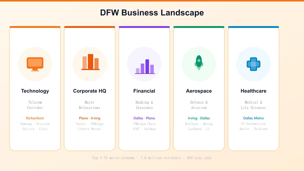 DFW 469 business landscape — technology, corporate HQ, financial, aerospace, healthcare sectors