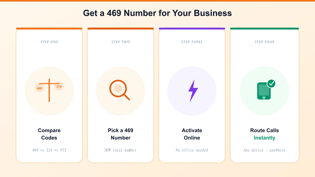 How to get a 469 area code number — compare codes, pick number, activate online, route calls