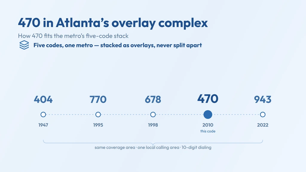 Atlanta's five-code overlay complex — 404 from 1947 and 770 from 1995, with 678, 470 and 943 overlaid across the same metro
