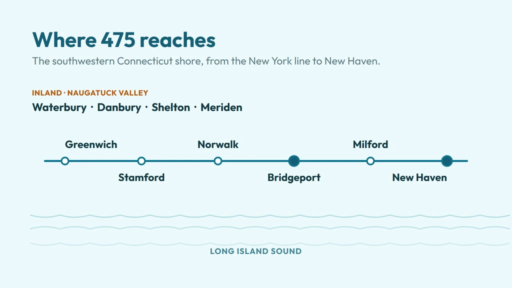 475 coverage — the southwestern Connecticut shore from Greenwich and Stamford through Norwalk and Bridgeport to Milford and New Haven along Long Island Sound, plus the inland Naugatuck Valley cities of Waterbury, Danbury, Shelton and Meriden
