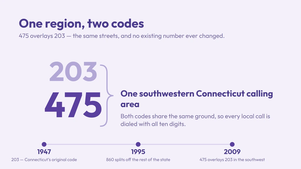 475 overlays 203 — 203 was Connecticut's original 1947 code, 860 split off the rest of the state in 1995, and 475 was layered over 203 in 2009 on the same southwestern ground, so no existing number changed and every local call is dialed with all ten digits