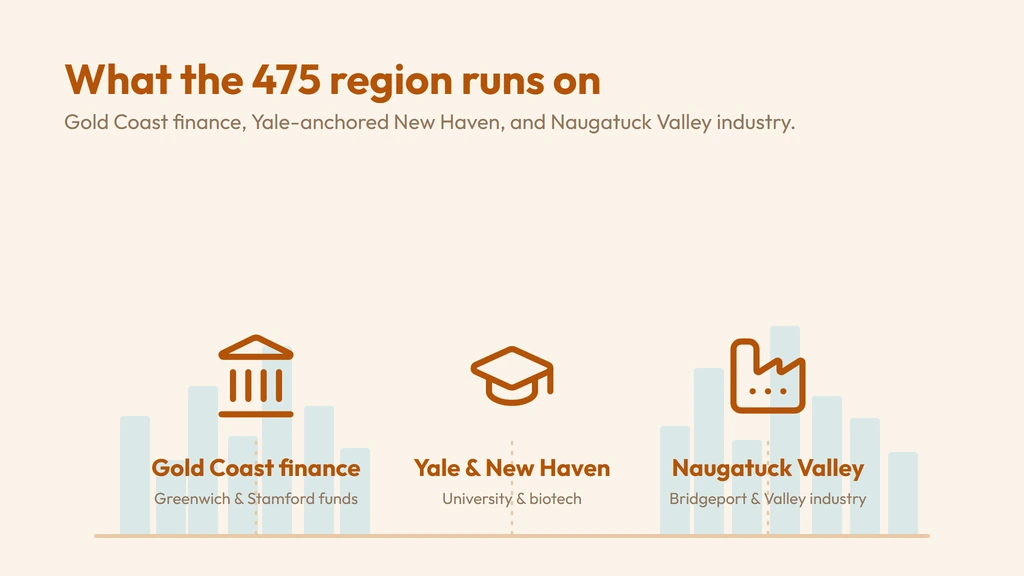 The 475 economy — Gold Coast finance in Greenwich and Stamford, Yale-anchored New Haven with its university, health care and biotech, and Naugatuck Valley industry around Bridgeport